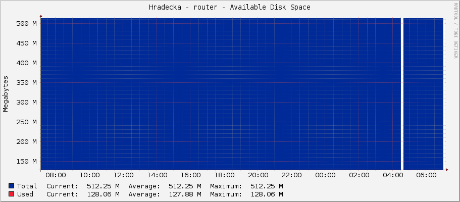 Hradecka - router - Available Disk Space