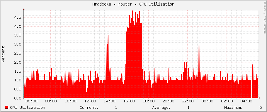 Hradecka - router - CPU Utilization