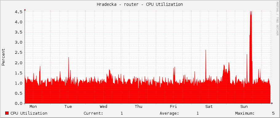 Hradecka - router - CPU Utilization