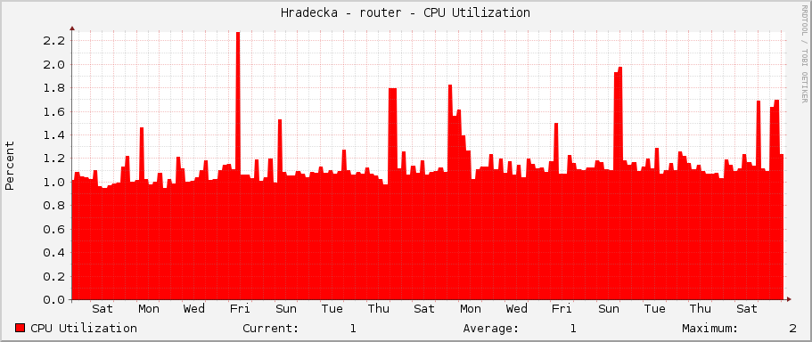Hradecka - router - CPU Utilization