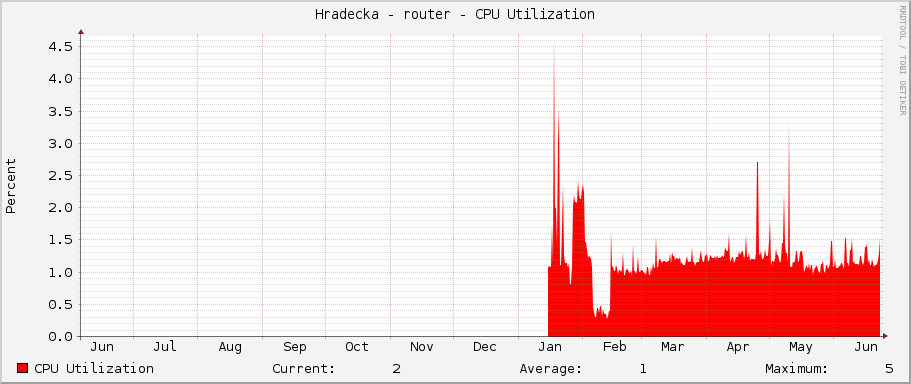 Hradecka - router - CPU Utilization