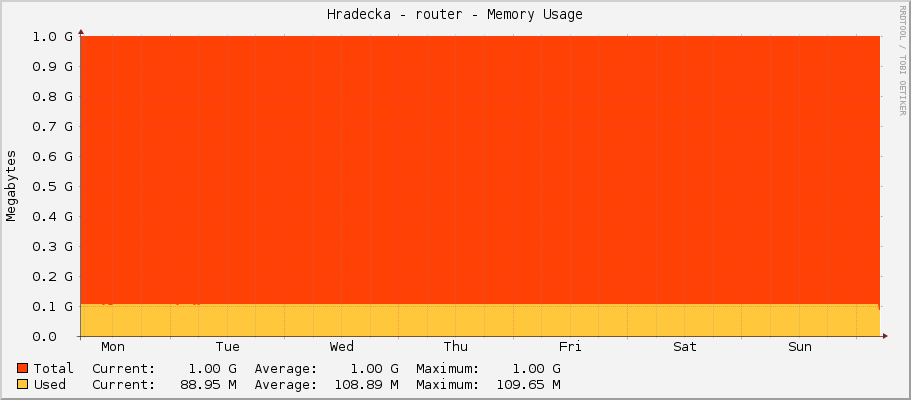 Hradecka - router - Memory Usage