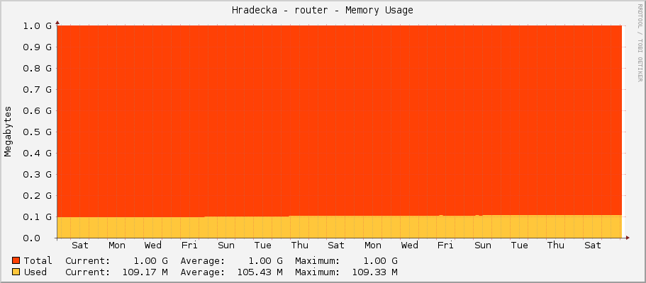 Hradecka - router - Memory Usage