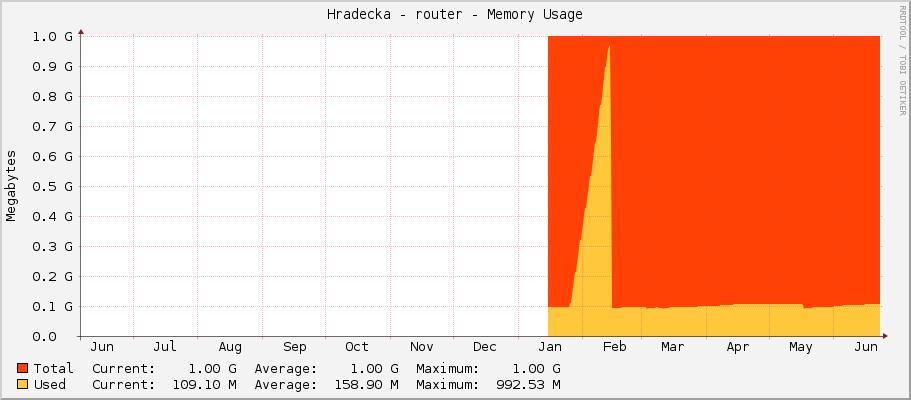 Hradecka - router - Memory Usage