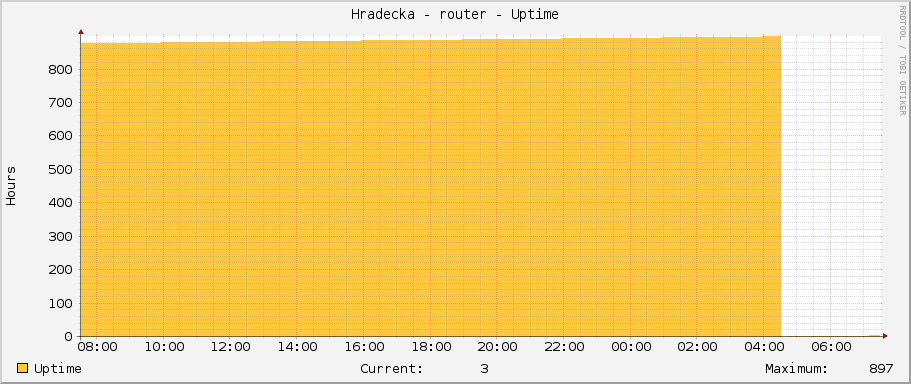 Hradecka - router - Uptime