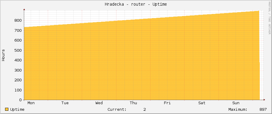 Hradecka - router - Uptime