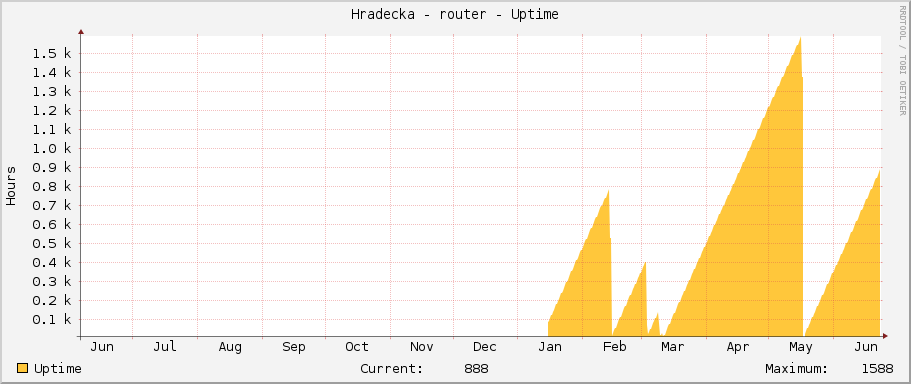 Hradecka - router - Uptime