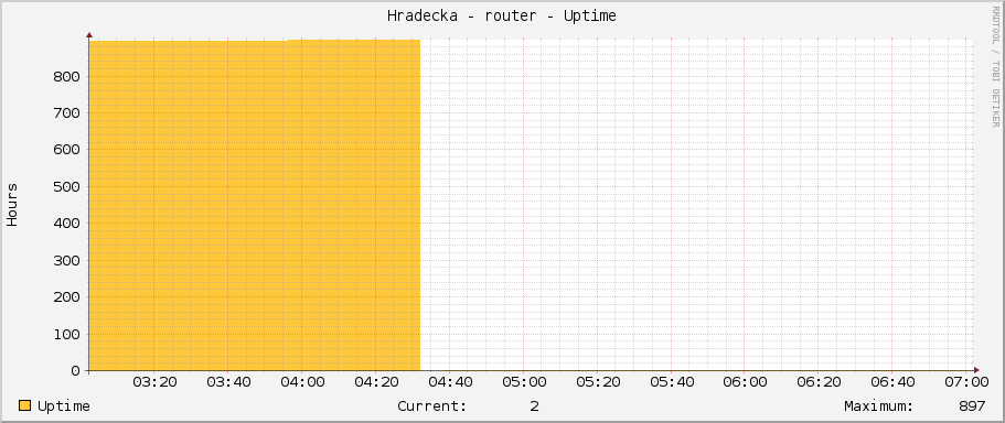 Hradecka - router - Uptime