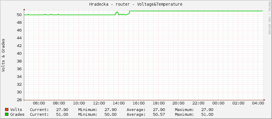 Hradecka - router - Voltage&Temperature
