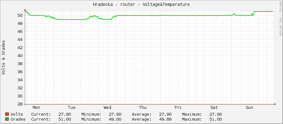 Hradecka - router - Voltage&Temperature