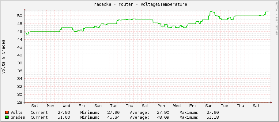 Hradecka - router - Voltage&Temperature