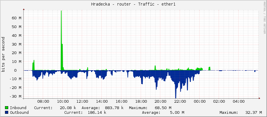 Hradecka - router - Traffic - ether1