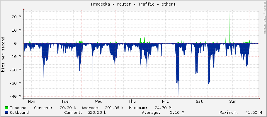 Hradecka - router - Traffic - ether1