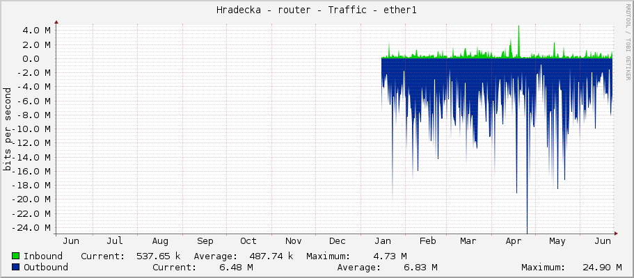Hradecka - router - Traffic - ether1