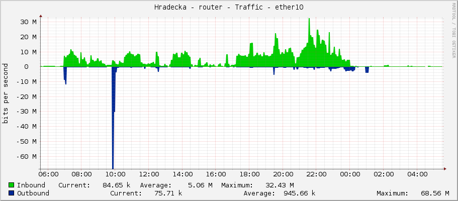 Hradecka - router - Traffic - ether10