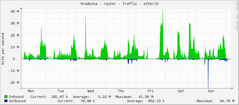 Hradecka - router - Traffic - ether10