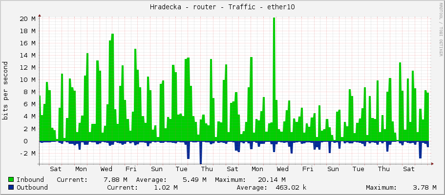 Hradecka - router - Traffic - ether10