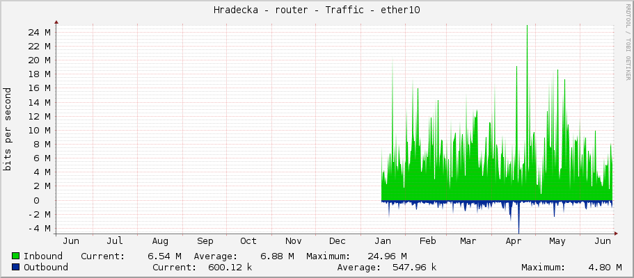 Hradecka - router - Traffic - ether10