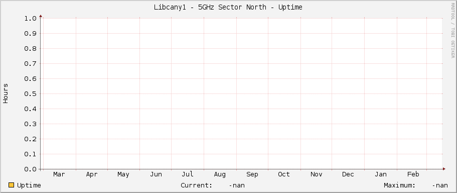 Libcany1 - 5GHz Sector North - Uptime