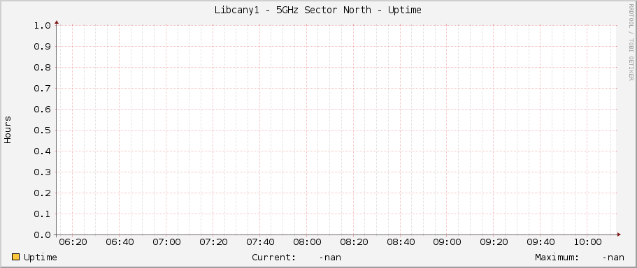 Libcany1 - 5GHz Sector North - Uptime