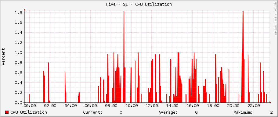 Hive - S1 - CPU Utilization