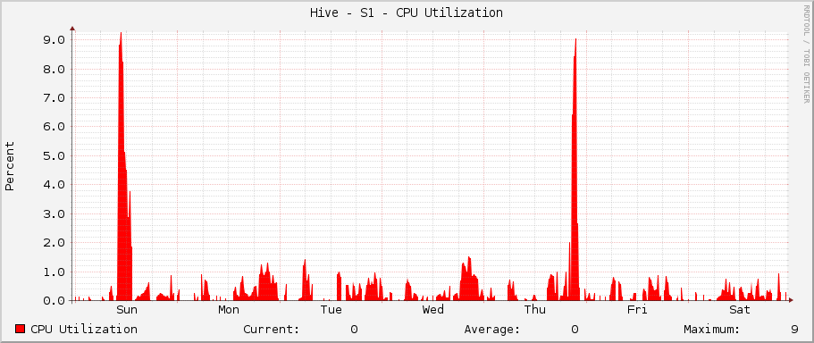 Hive - S1 - CPU Utilization