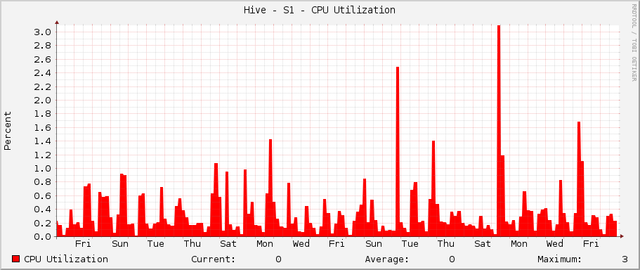Hive - S1 - CPU Utilization