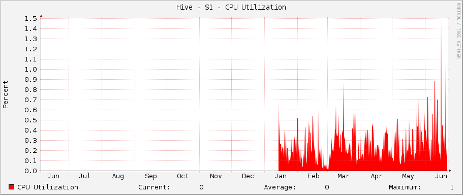 Hive - S1 - CPU Utilization