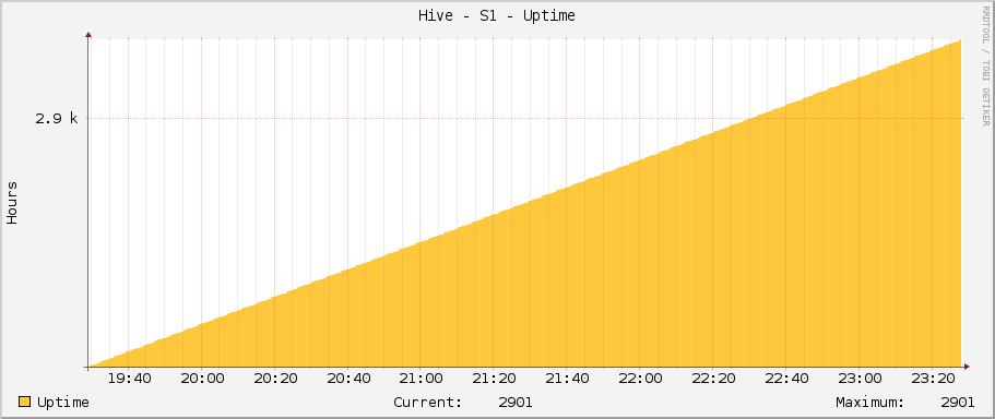 Hive - S1 - Uptime