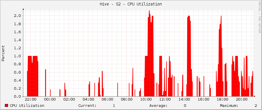 Hive - S2 - CPU Utilization