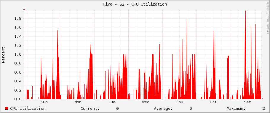 Hive - S2 - CPU Utilization