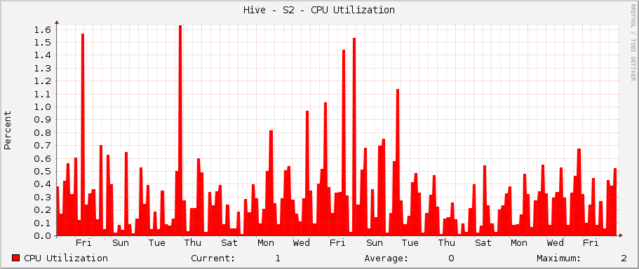 Hive - S2 - CPU Utilization