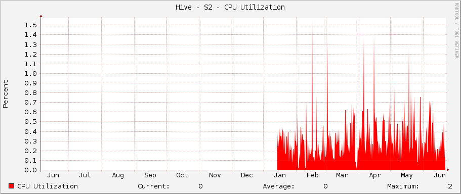 Hive - S2 - CPU Utilization