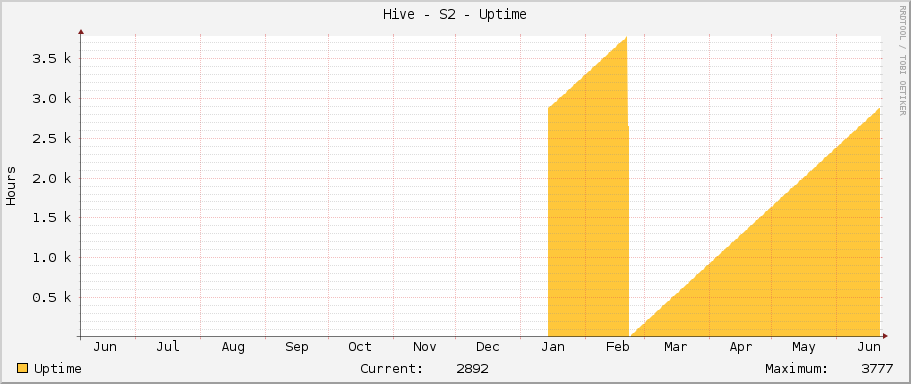 Hive - S2 - Uptime