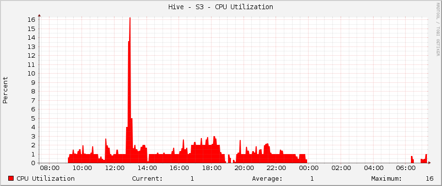 Hive - S3 - CPU Utilization
