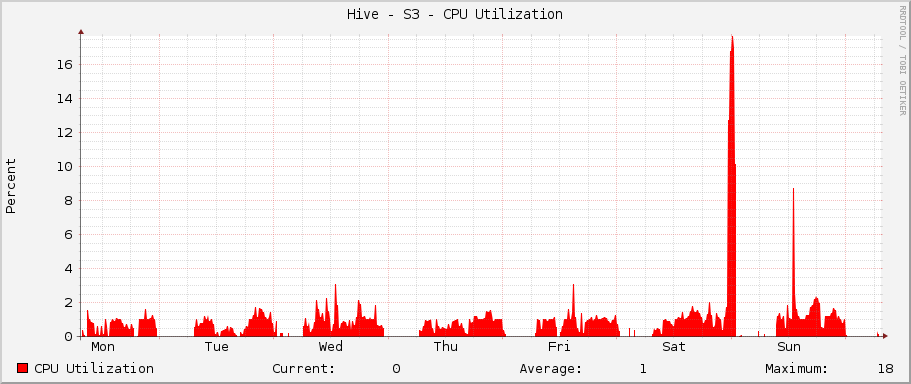 Hive - S3 - CPU Utilization