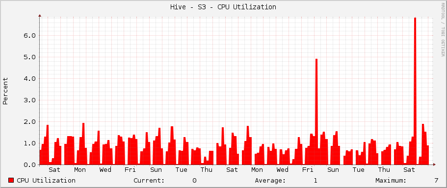 Hive - S3 - CPU Utilization