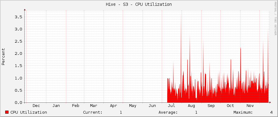 Hive - S3 - CPU Utilization