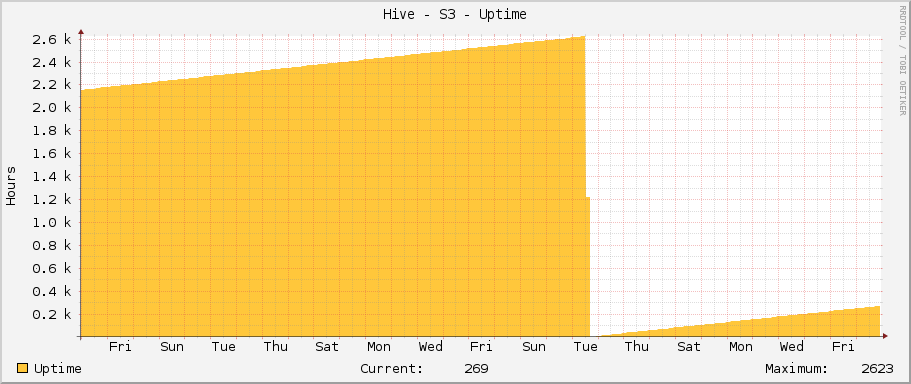 Hive - S3 - Uptime