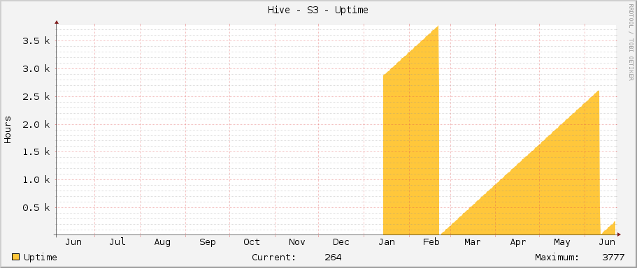 Hive - S3 - Uptime