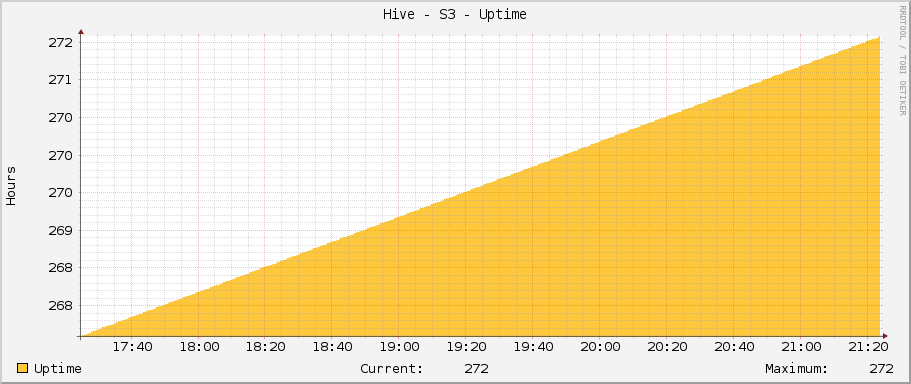 Hive - S3 - Uptime