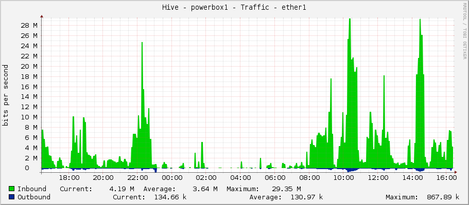 Hive - powerbox1 - Traffic - ether1
