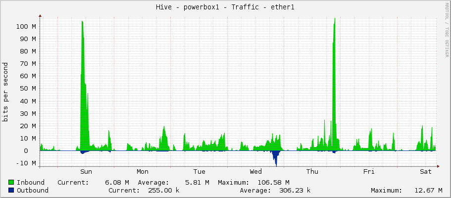 Hive - powerbox1 - Traffic - ether1