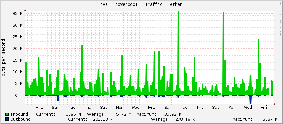 Hive - powerbox1 - Traffic - ether1
