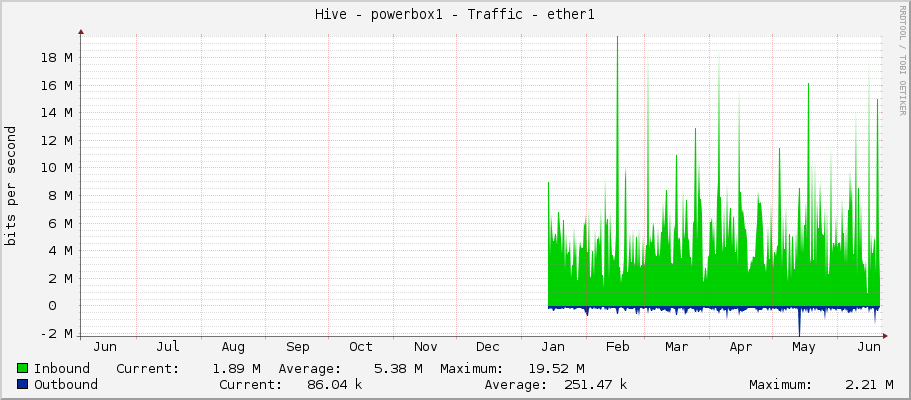Hive - powerbox1 - Traffic - ether1