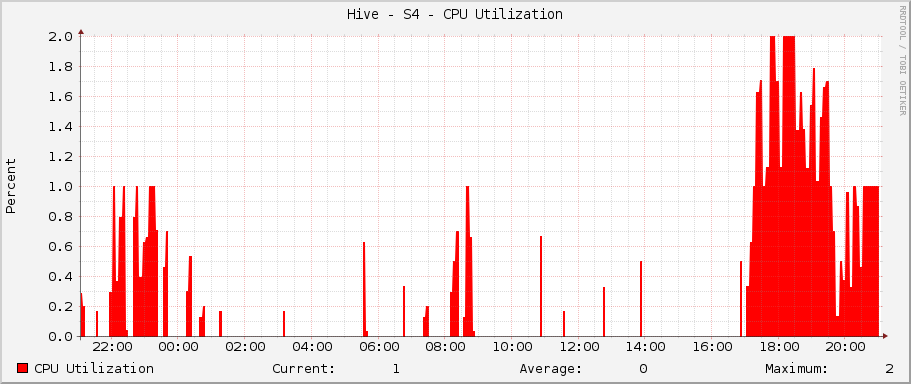 Hive - S4 - CPU Utilization
