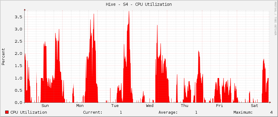 Hive - S4 - CPU Utilization