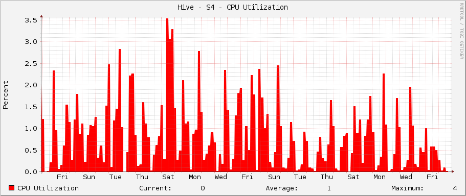 Hive - S4 - CPU Utilization