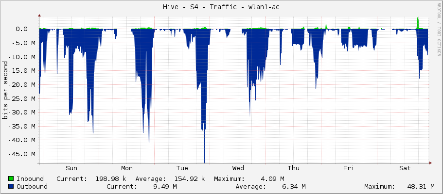 Hive - S4 - Traffic - wlan1-ac