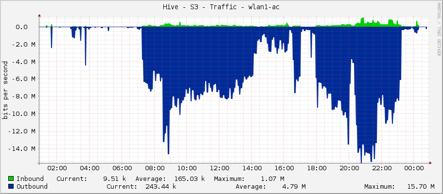 Hive - S3 - Traffic - wlan1-ac